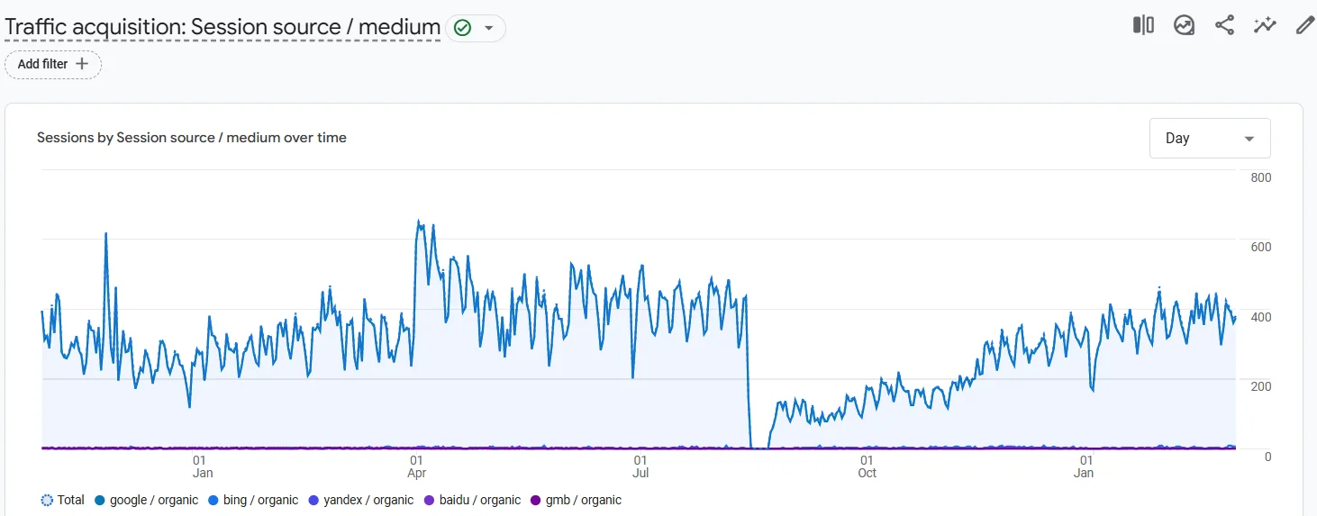 How Not to Migrate a Website from WordPress to Shopify: A Real-World SEO Case Study dits.agency 6