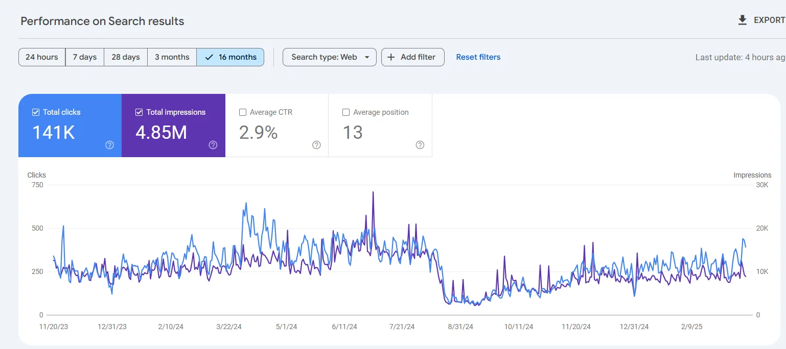 How Not to Migrate a Website from WordPress to Shopify: A Real-World SEO Case Study dits.agency 5