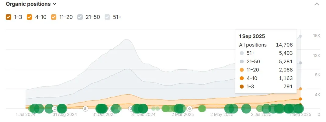Organic positions of keywords