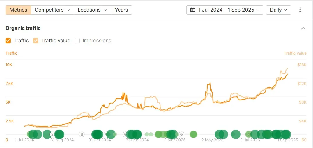 Organic traffic growth