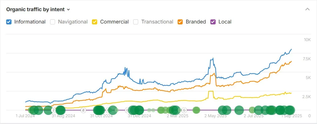 Organic traffic by intent