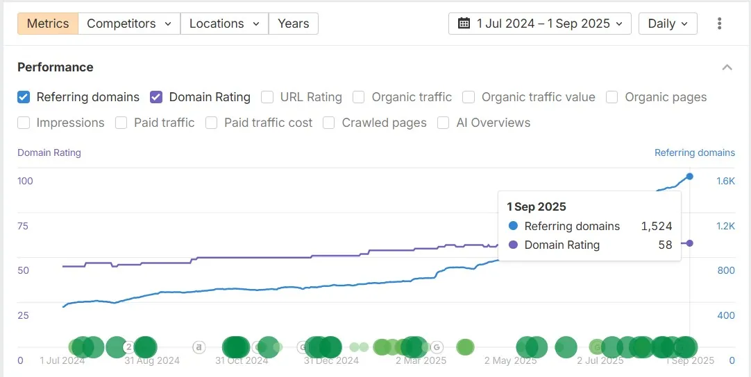 Organic traffic growth