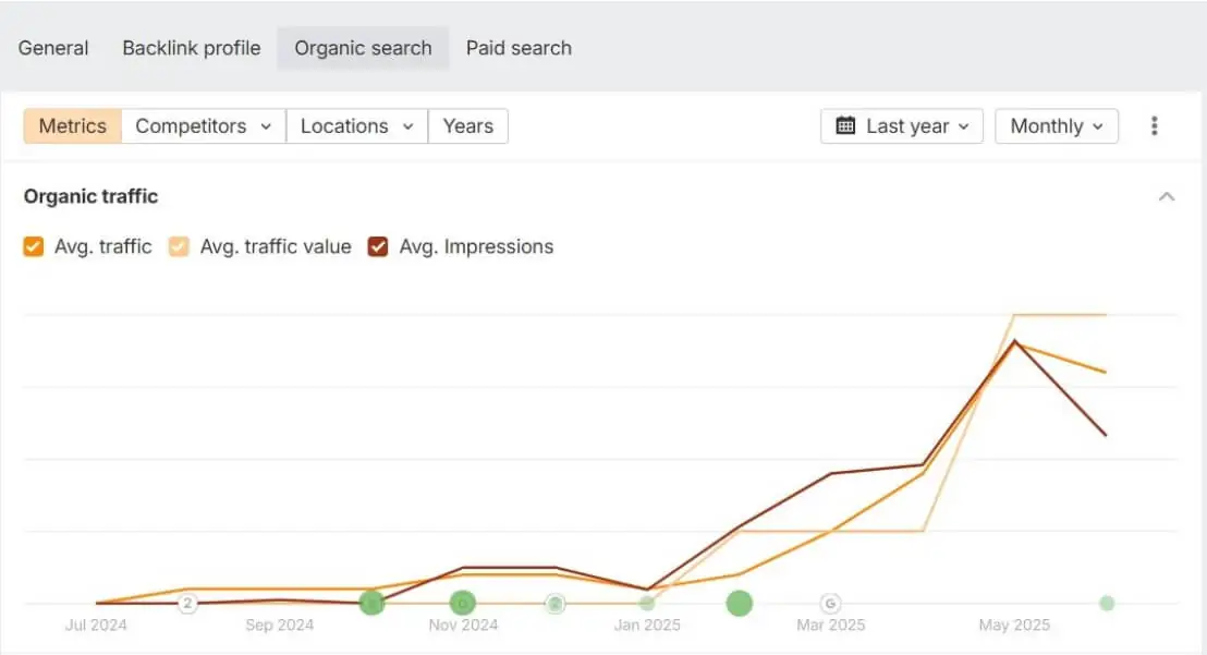 Use Case: SEO Promotion for a Funeral Services Website