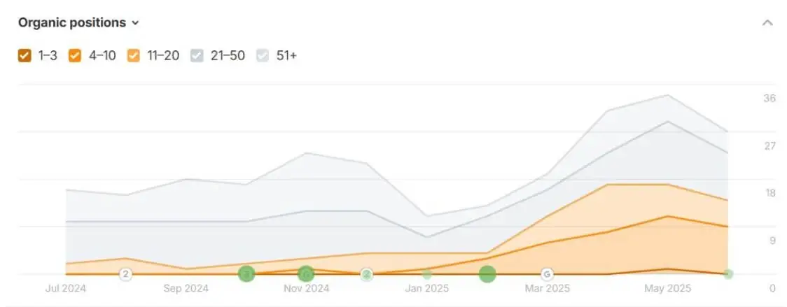 Use Case: SEO Promotion for a Funeral Services Website