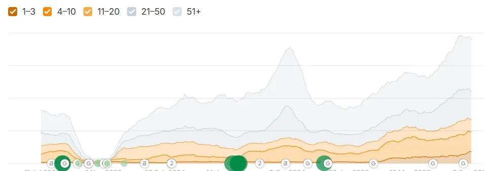 Post-Migration SEO Recovery & Multilingual Growth
